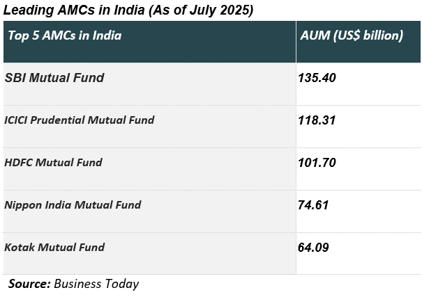 Leading AMCs in India